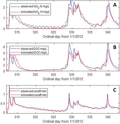 Quantifying rain-driven NO3-N dynamics in headwater: value of applying SISO system identification to multiple variables monitored at the same high frequency